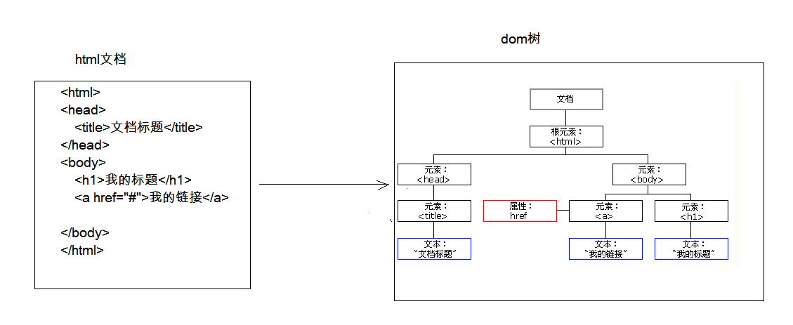 dom-tree-elem